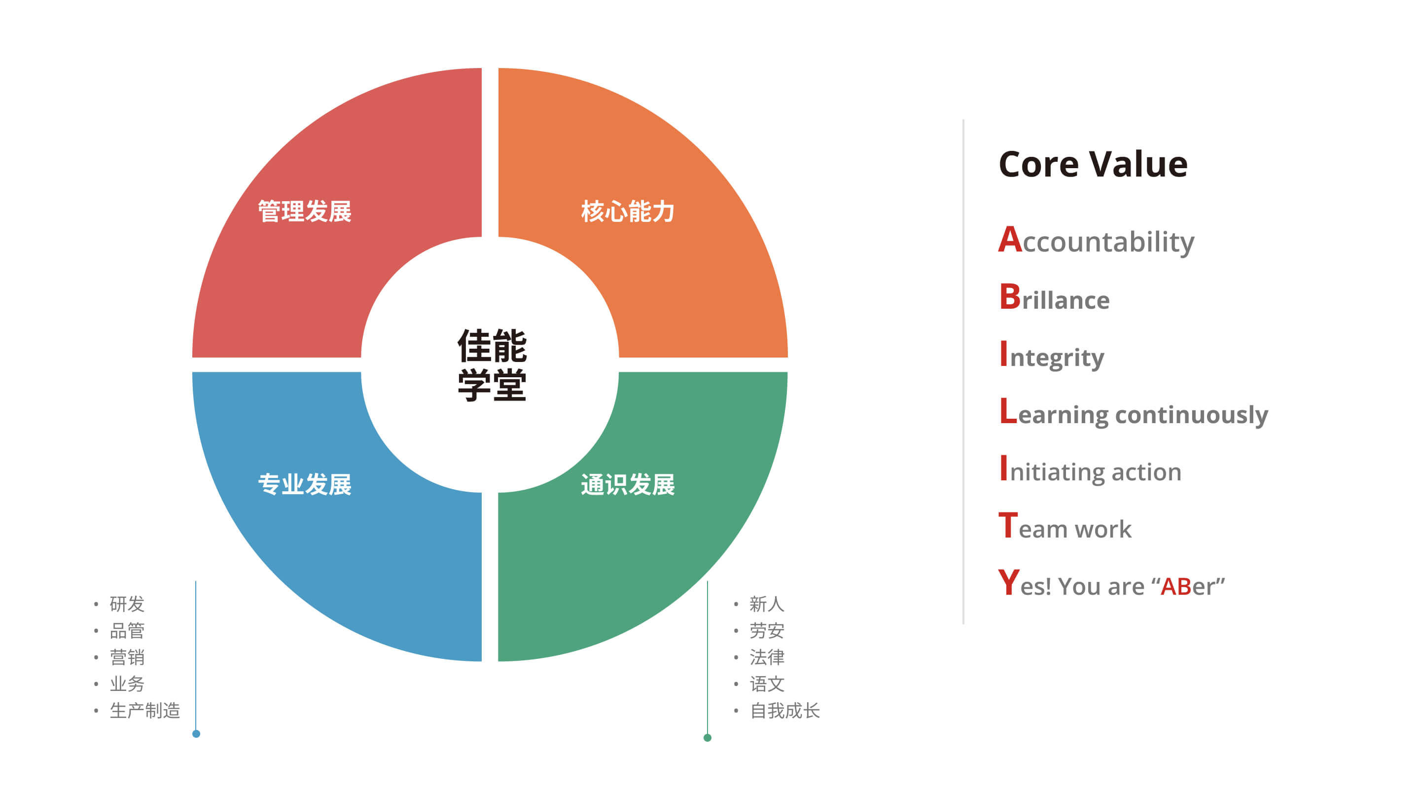 佳能企业学堂提供管理、核心能力、专业与通识发展课程，支持员工全方位学习。