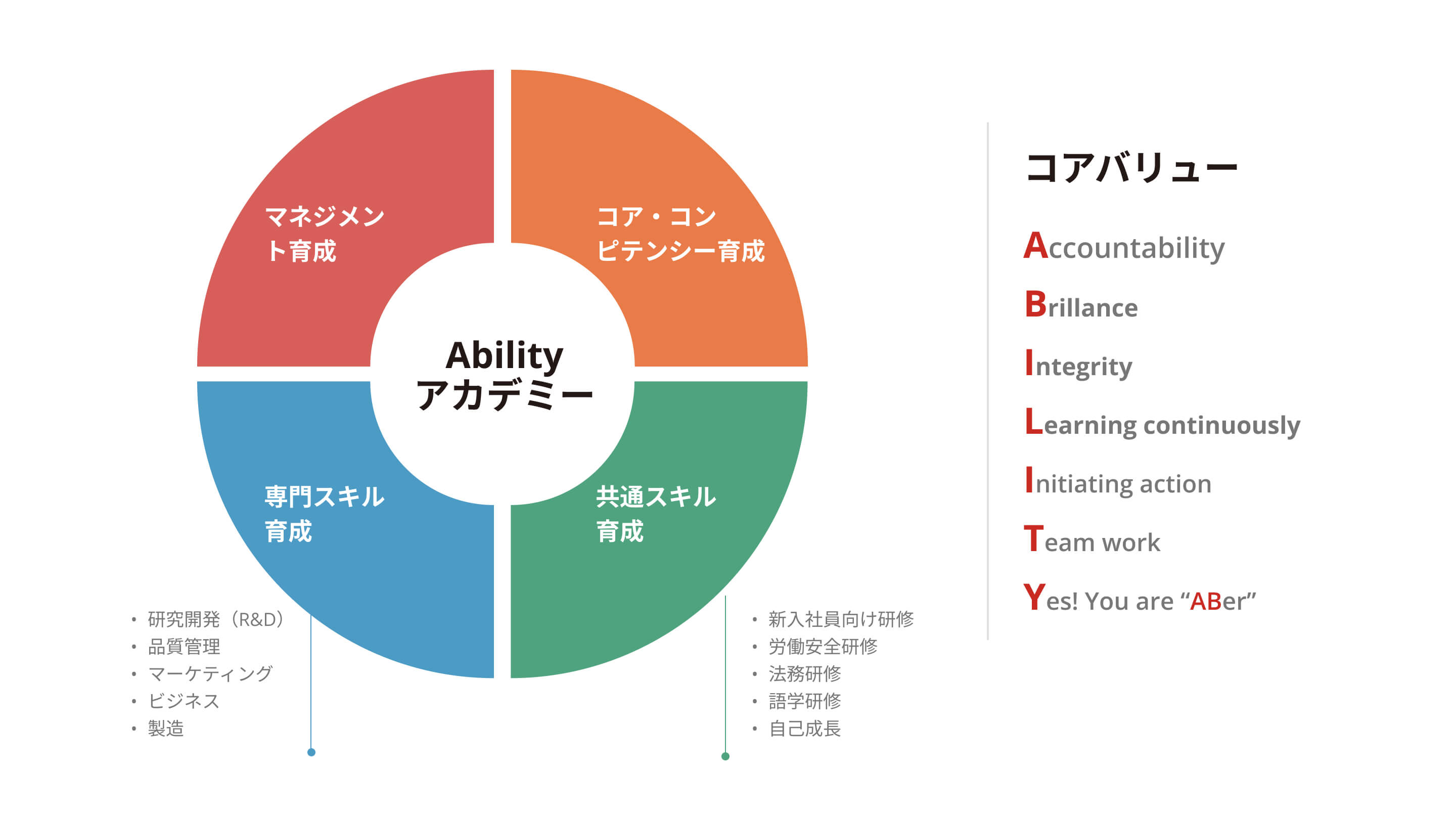 Ability Enterprise アカデミーは、管理、コア能力、専門知識、教養の成長を支援する研修を提供します。