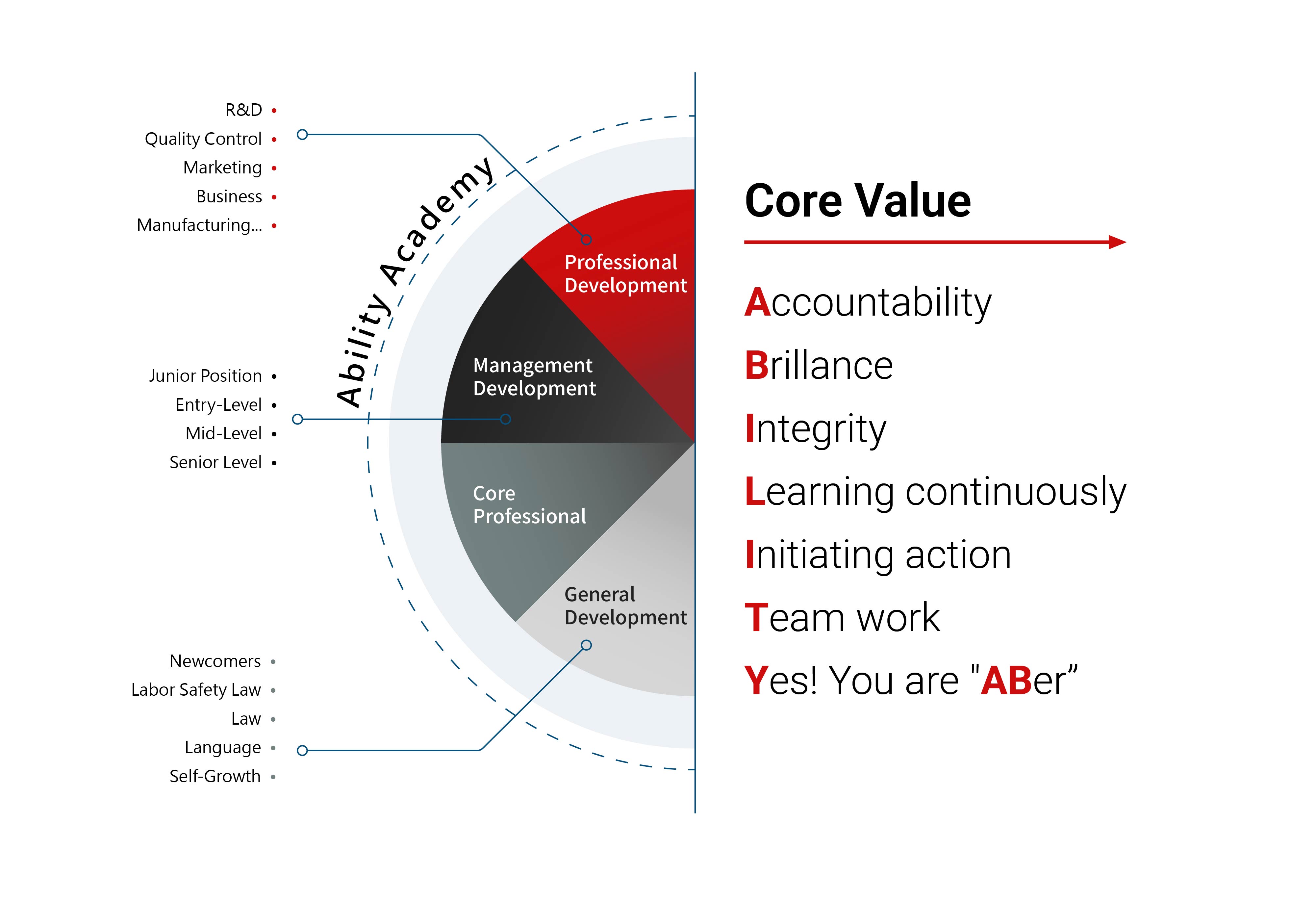 Ability Enterprise Academy offers courses in management, core competencies, professional and general knowledge development.