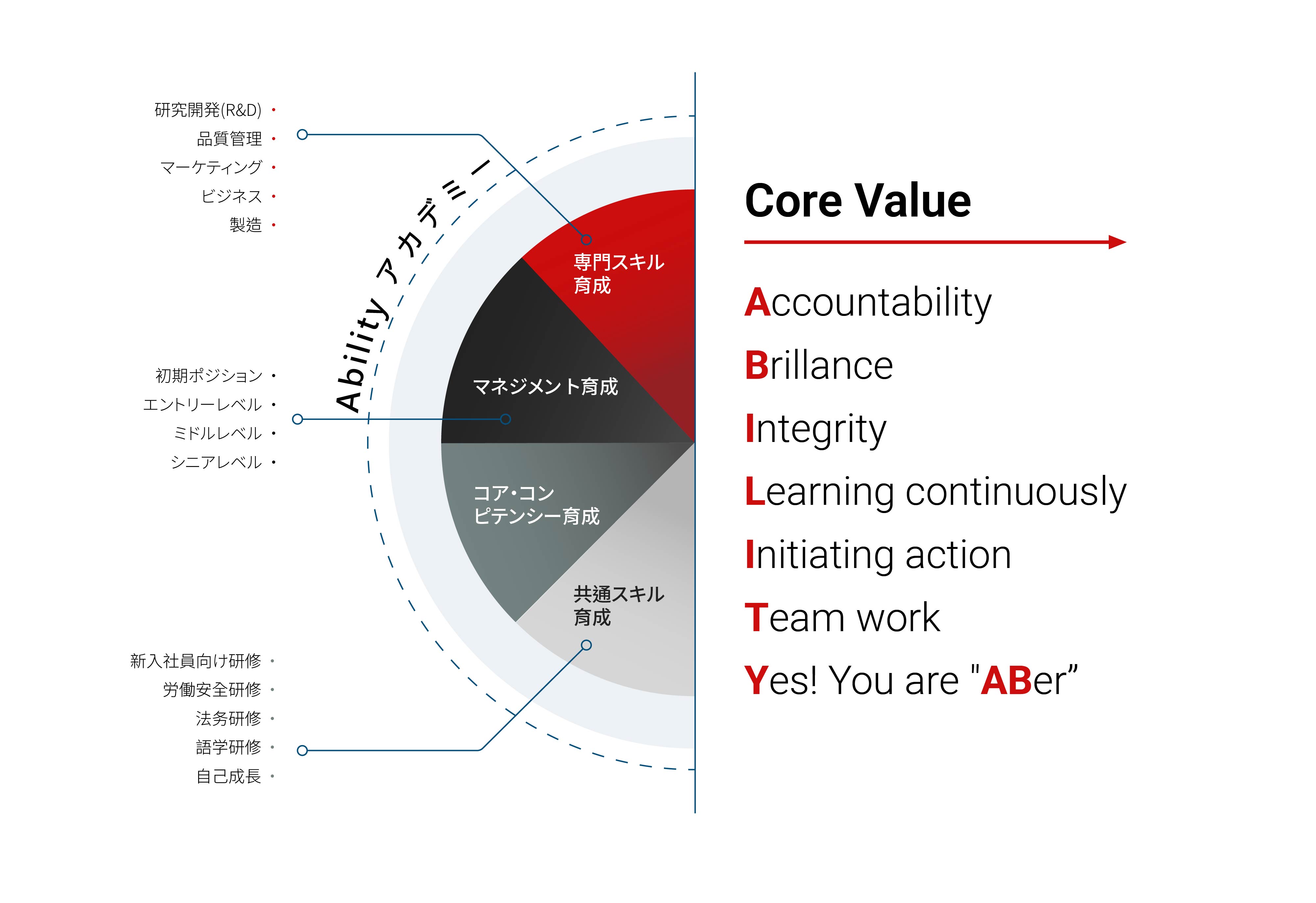 Ability Enterprise アカデミーは、管理、コア能力、専門知識、教養の成長を支援する研修を提供します。