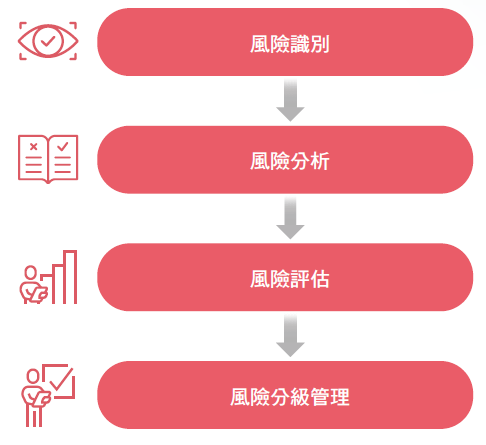 OHS-Occupational hazard identification