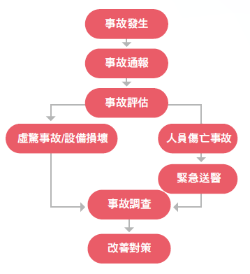 ncident reporting process