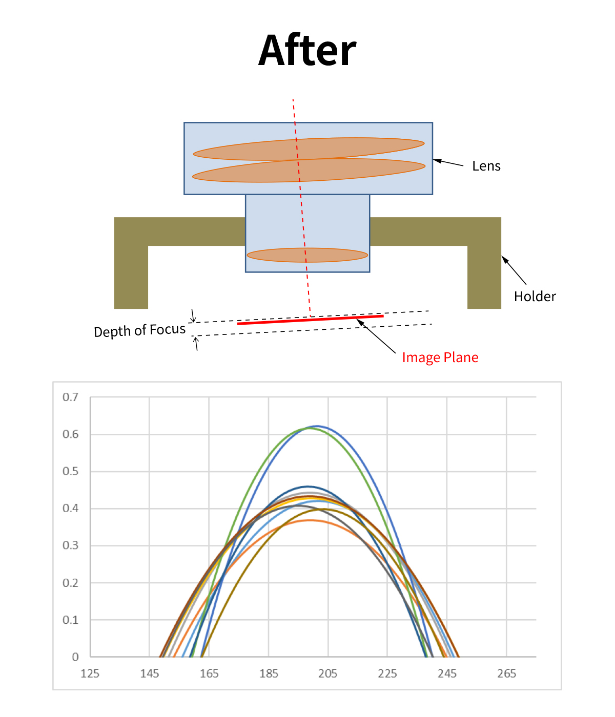 After active alignment