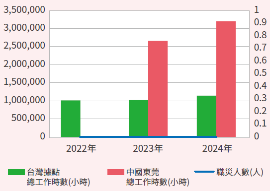 occupational accident trend