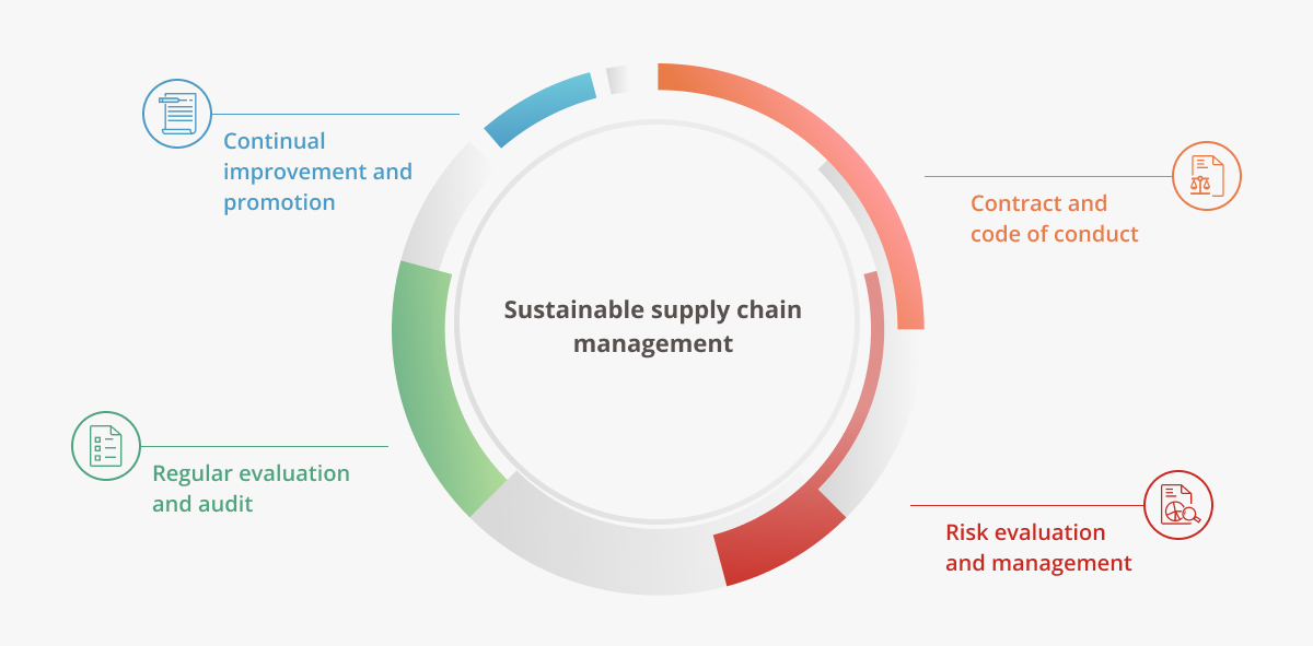 Sustainable Supply Chain