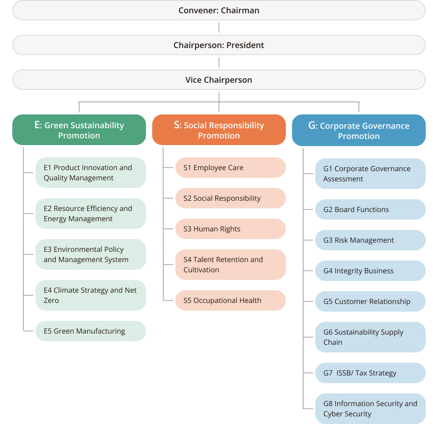 ESG Sustainability Development Promotion Committee