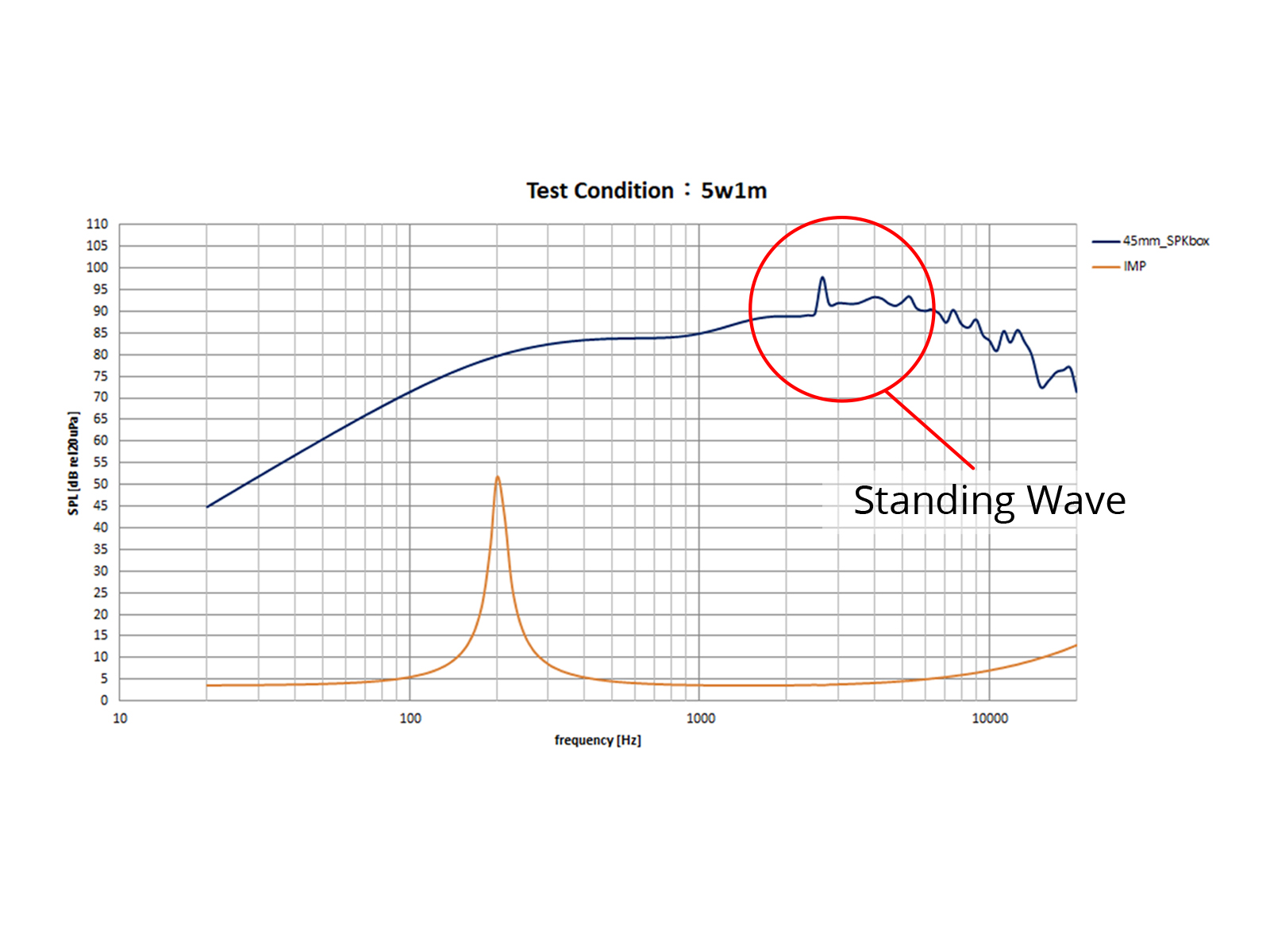 Frequency response graph highlighting standing wave issues during acoustic performance testing of speaker enclosure