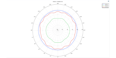 Polar plot showing speaker directivity patterns across multiple frequencies for acoustic dispersion analysi