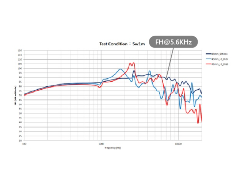 Frequency response comparison of different speaker designs showing peak harmonic distortion at 5.6 kHz under 5w1m test condition