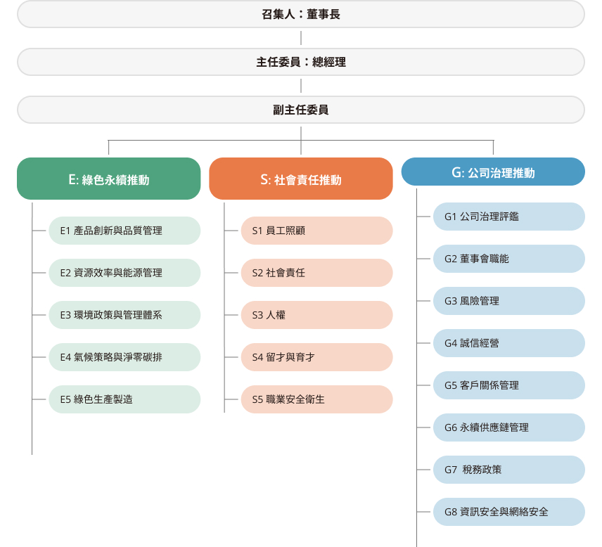 ESG永續發展推動委員會