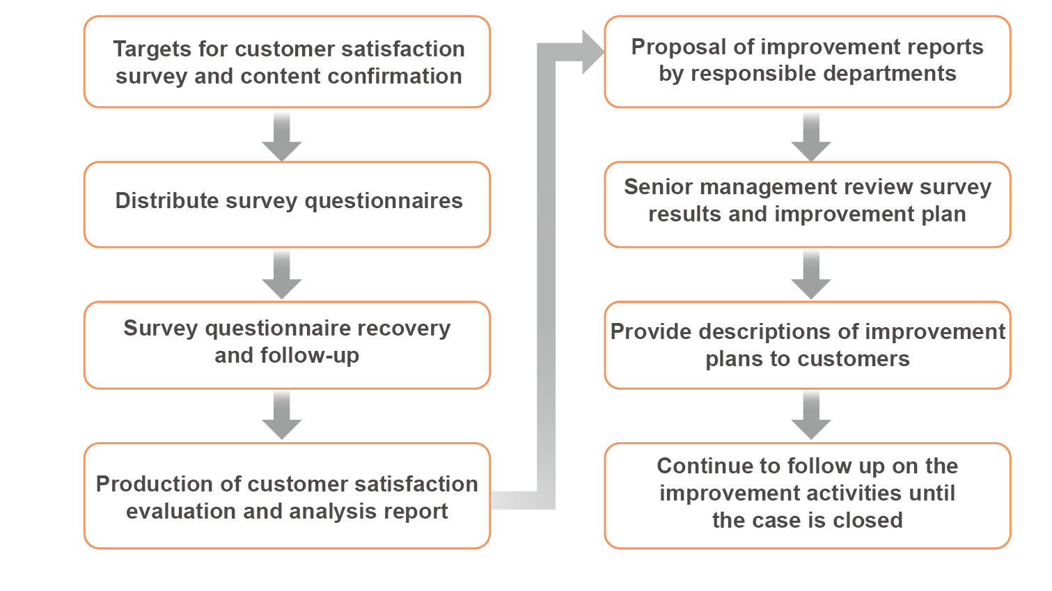 Customer satiscation evaluation
