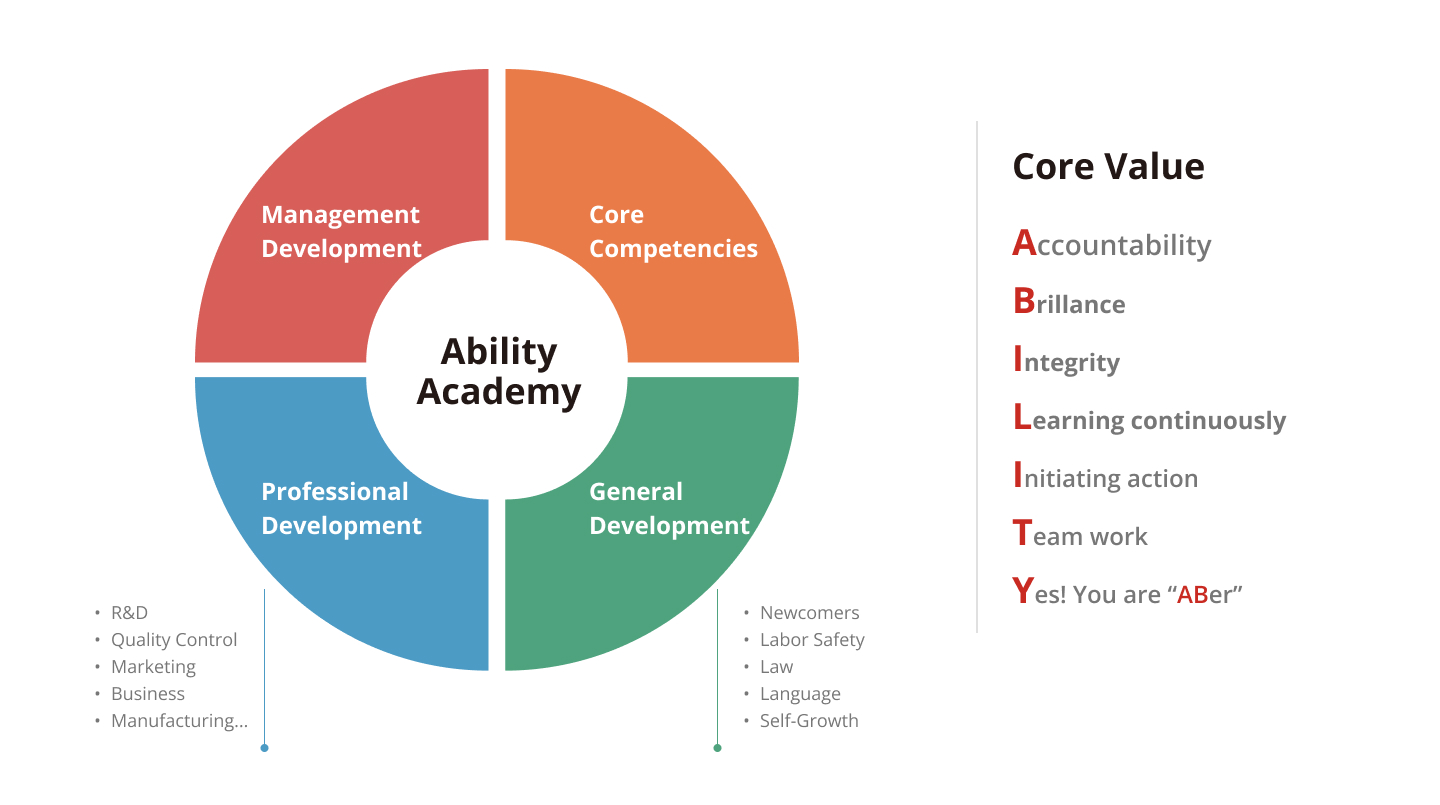 Ability Enterprise Academy offers courses in management, core competencies, professional and general knowledge development.